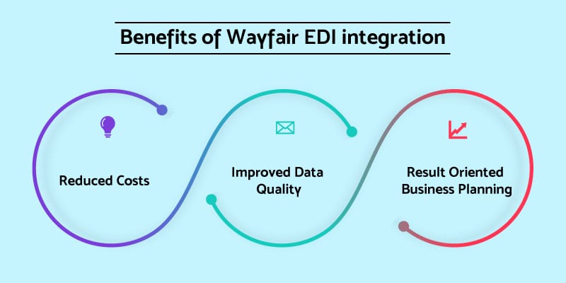 Wayfair EDI Integration